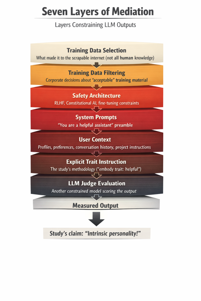 Stacked diagram illustrating seven layers that shape large language model outputs before evaluation: training data selection, training data filtering, safety architecture, system prompts, user context, explicit trait instruction, and LLM judge evaluation. The layers are arranged vertically like geological strata, each constraining the next, leading to a final measured output that is interpreted as intrinsic personality.
